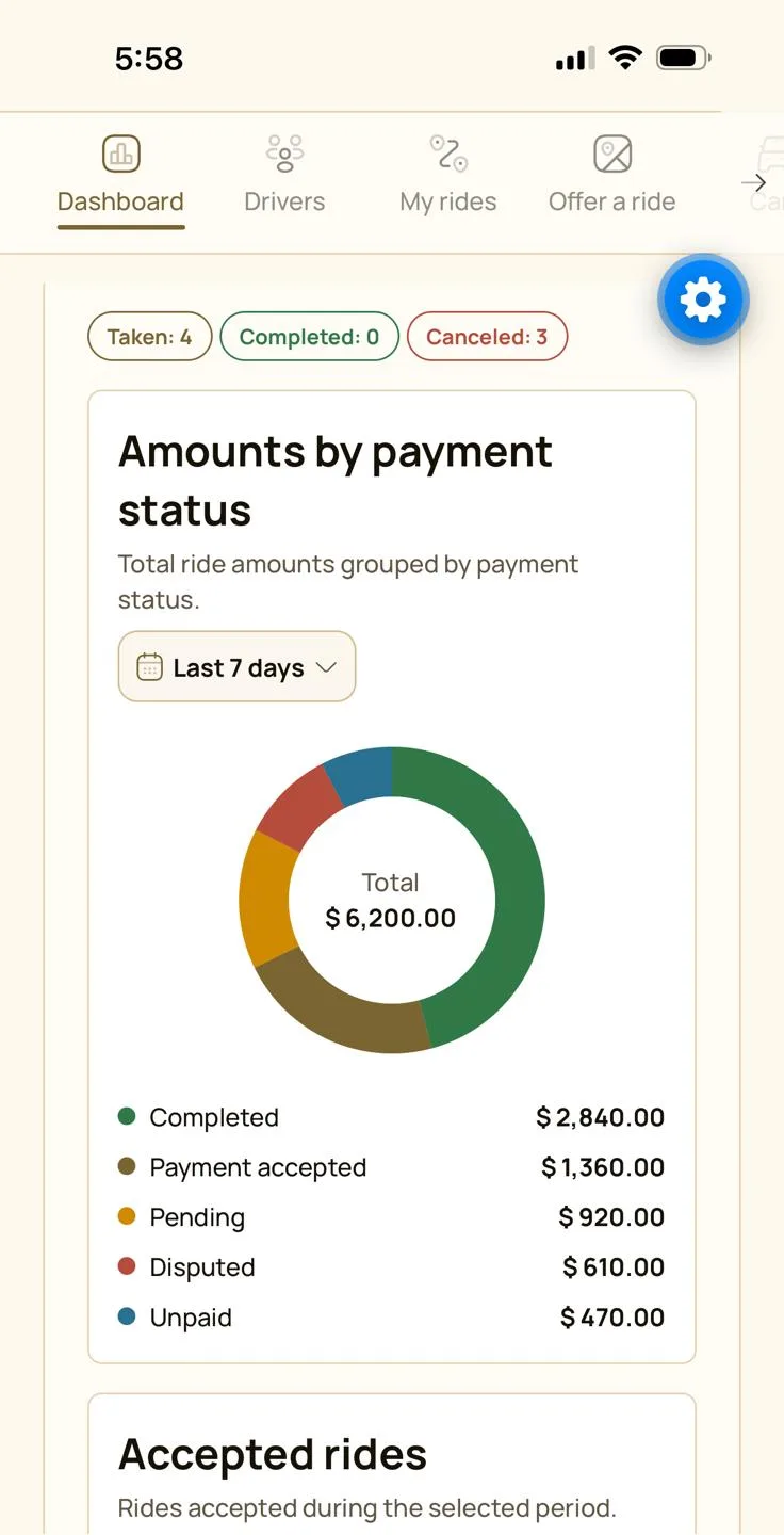 Send dashboard showing ride activity and amounts grouped by payment status